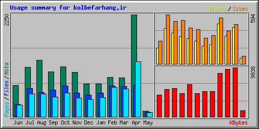 Usage summary for kolbefarhang.ir